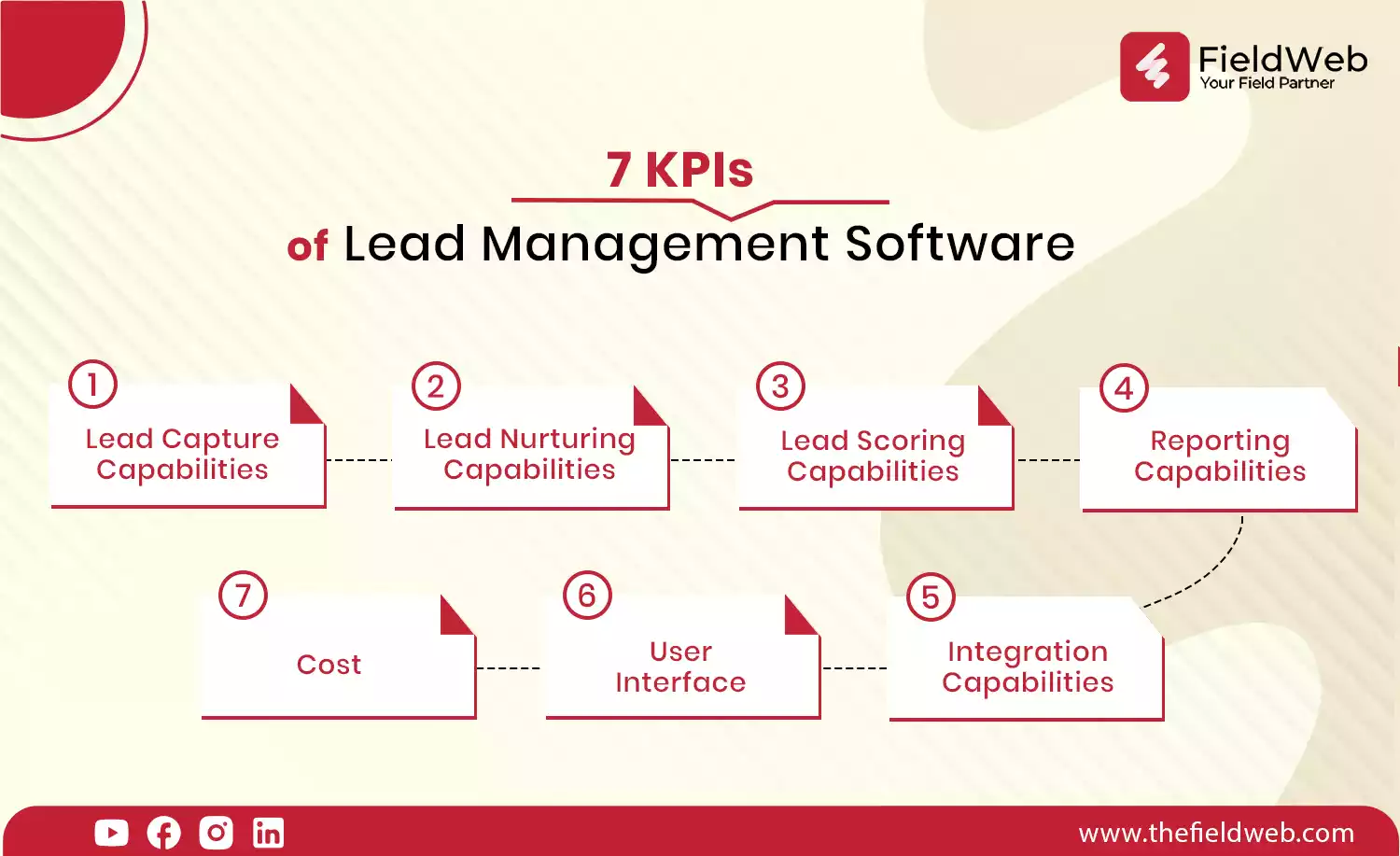 image is displaying 4  benefits of lead management software